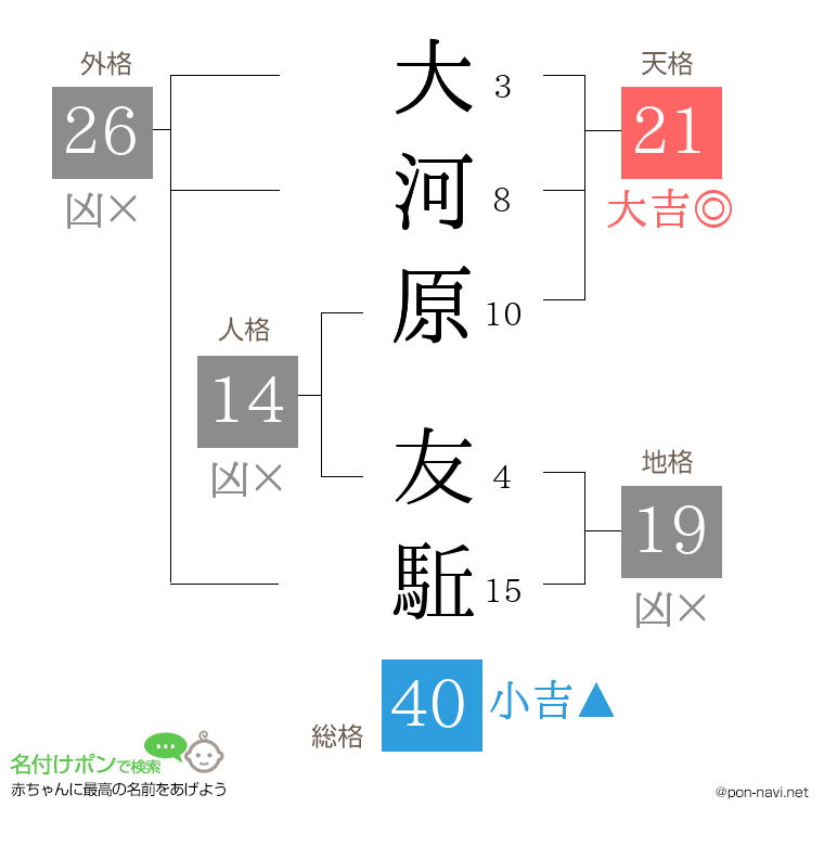 大河原 友駈さんの姓名判断結果