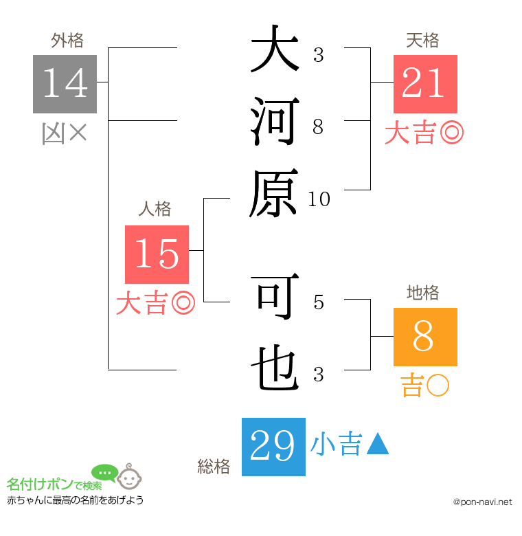 大河原 可也さんの姓名判断結果