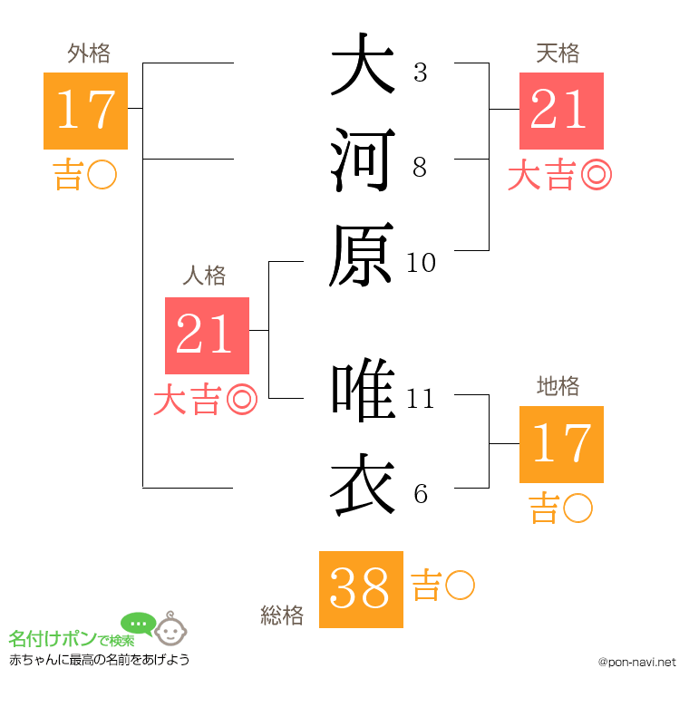 大河原 唯衣さんの姓名判断結果
