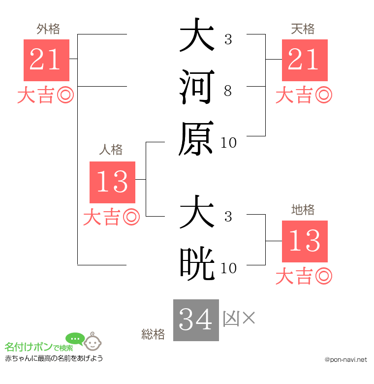 大河原 大晄さんの姓名判断結果