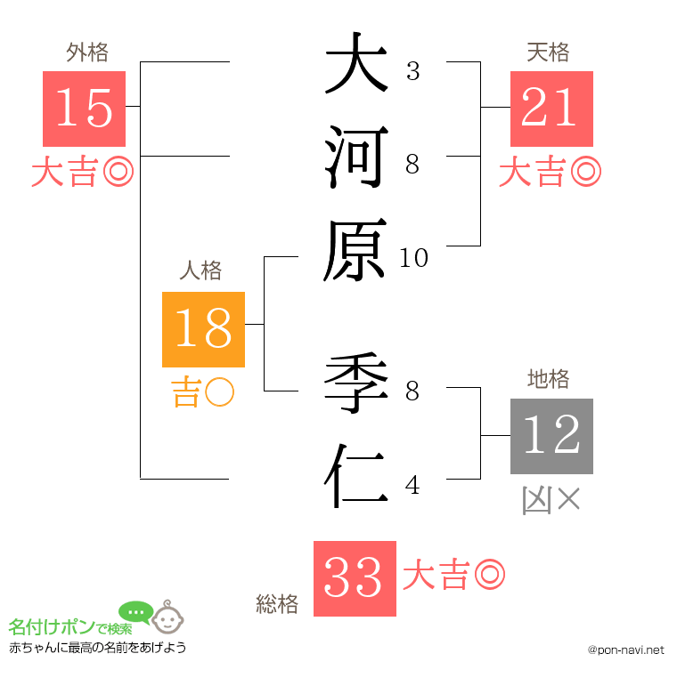 大河原 季仁さんの姓名判断結果