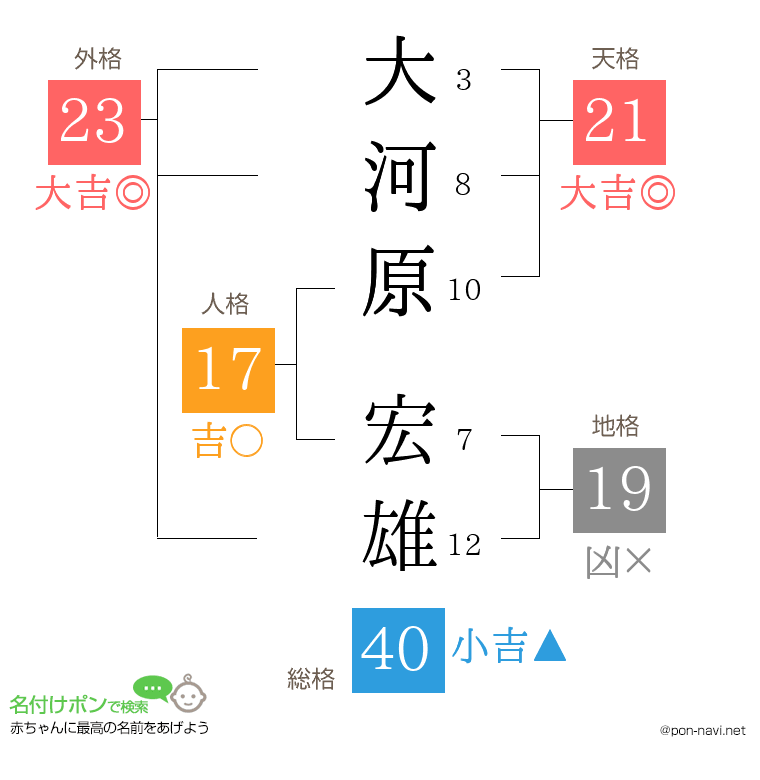 大河原 宏雄さんの姓名判断結果
