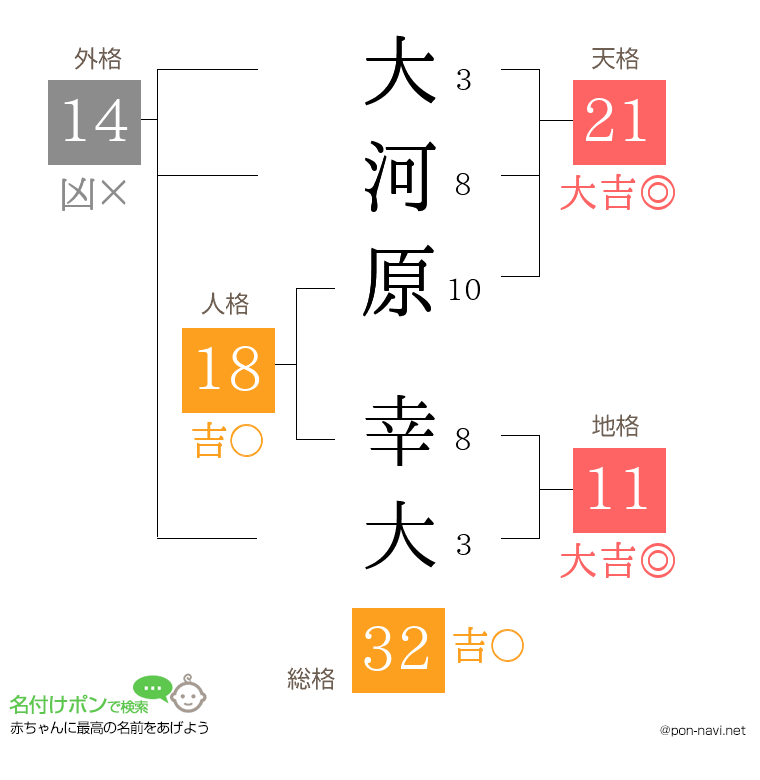 大河原 幸大さんの姓名判断結果