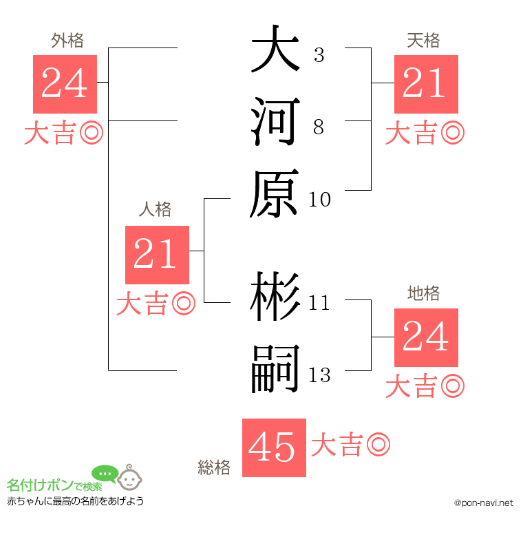 大河原 彬嗣さんの姓名判断結果