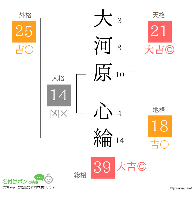 大河原 心綸さんの姓名判断結果