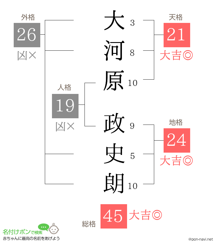 大河原 政史朗さんの姓名判断結果