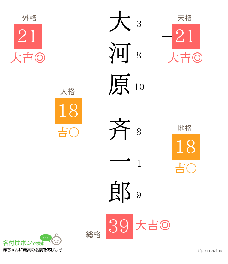 大河原 斉一郎さんの姓名判断結果
