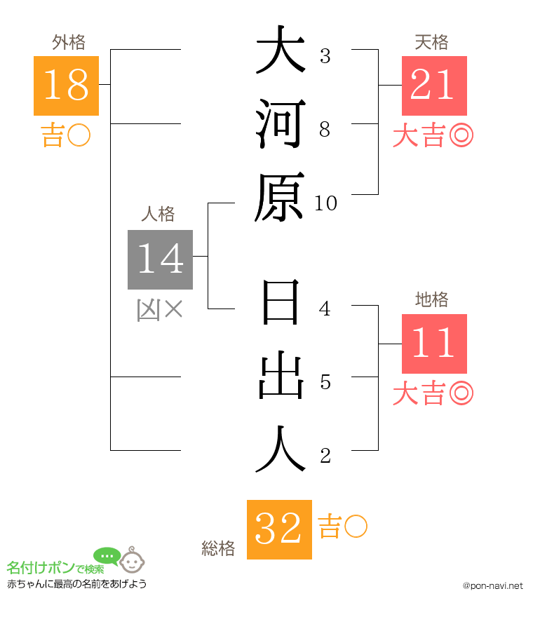 大河原 日出人さんの姓名判断結果