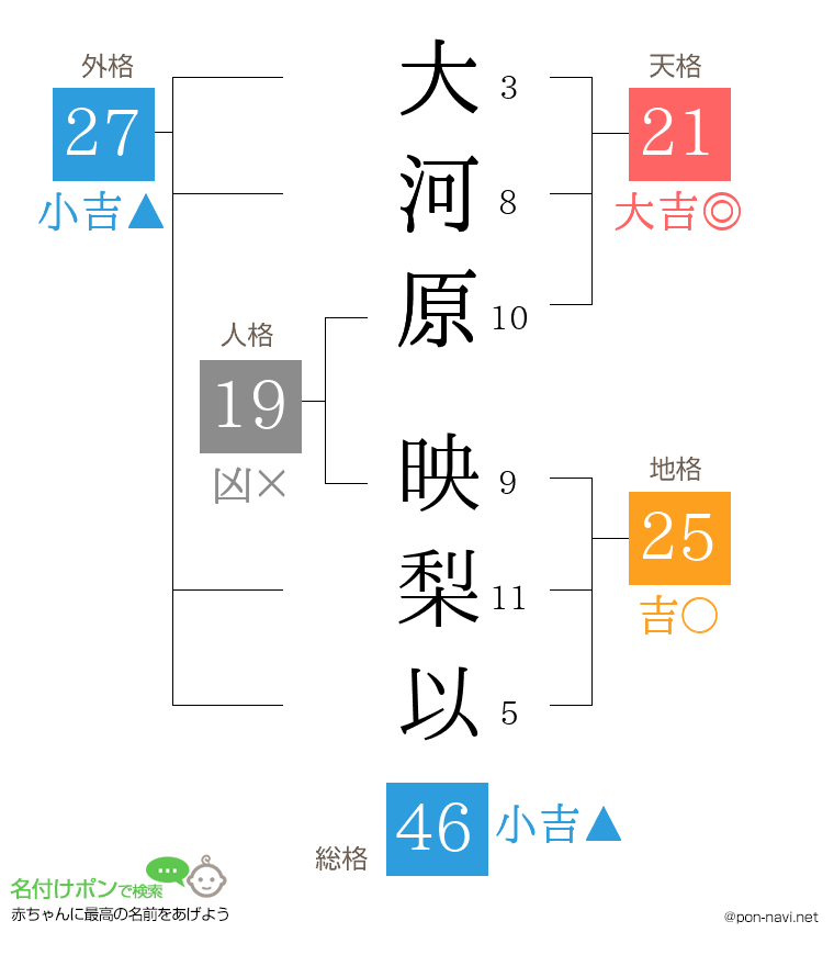 大河原 映梨以さんの姓名判断結果