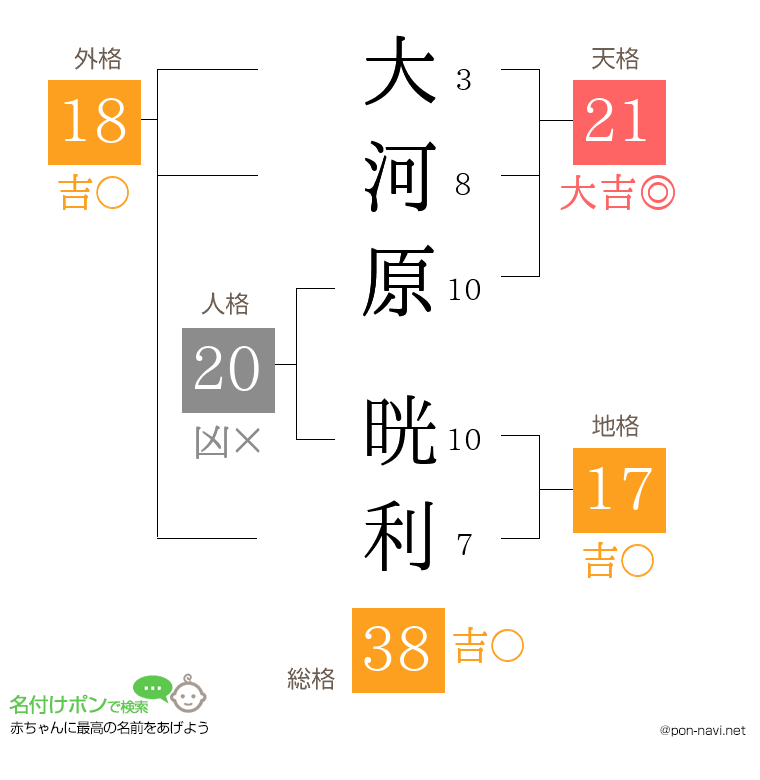 大河原 晄利さんの姓名判断結果
