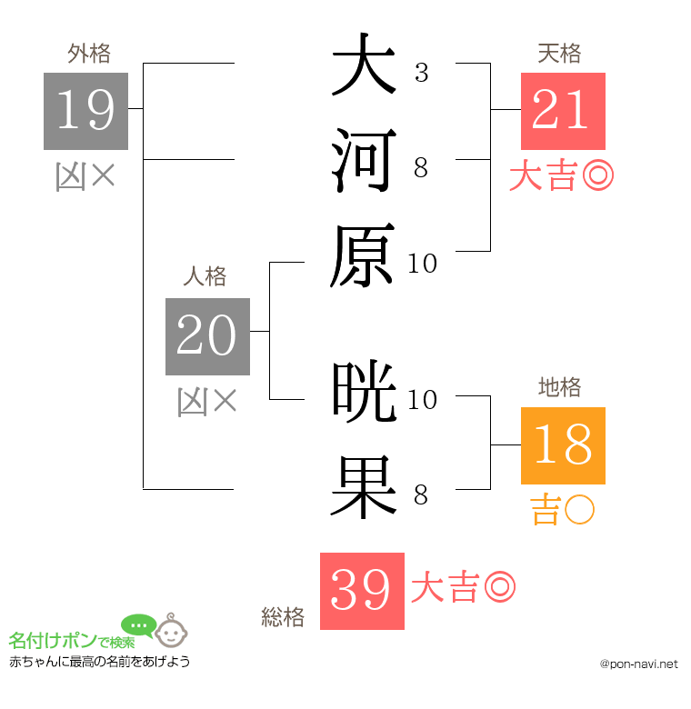 大河原 晄果さんの姓名判断結果
