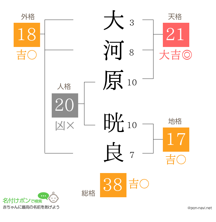 大河原 晄良さんの姓名判断結果
