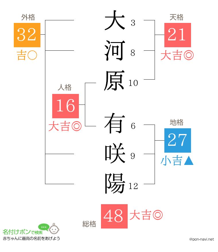 大河原 有咲陽さんの姓名判断結果