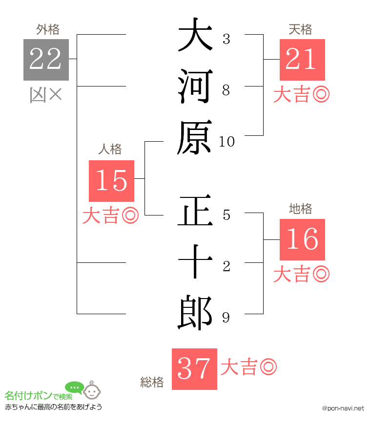 大河原 正十郎さんの姓名判断結果