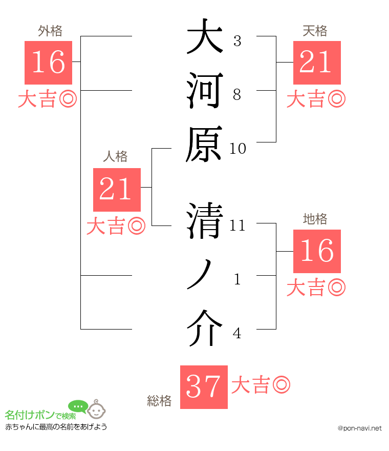 大河原 清ノ介さんの姓名判断結果