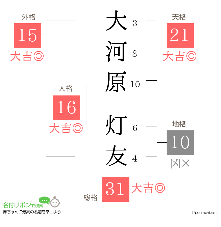 大河原 灯友さんの姓名判断結果