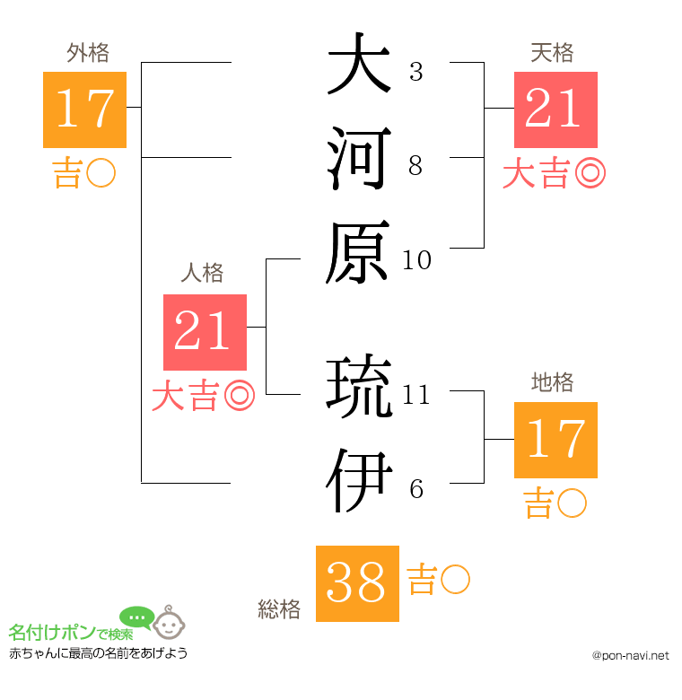 大河原 琉伊さんの姓名判断結果