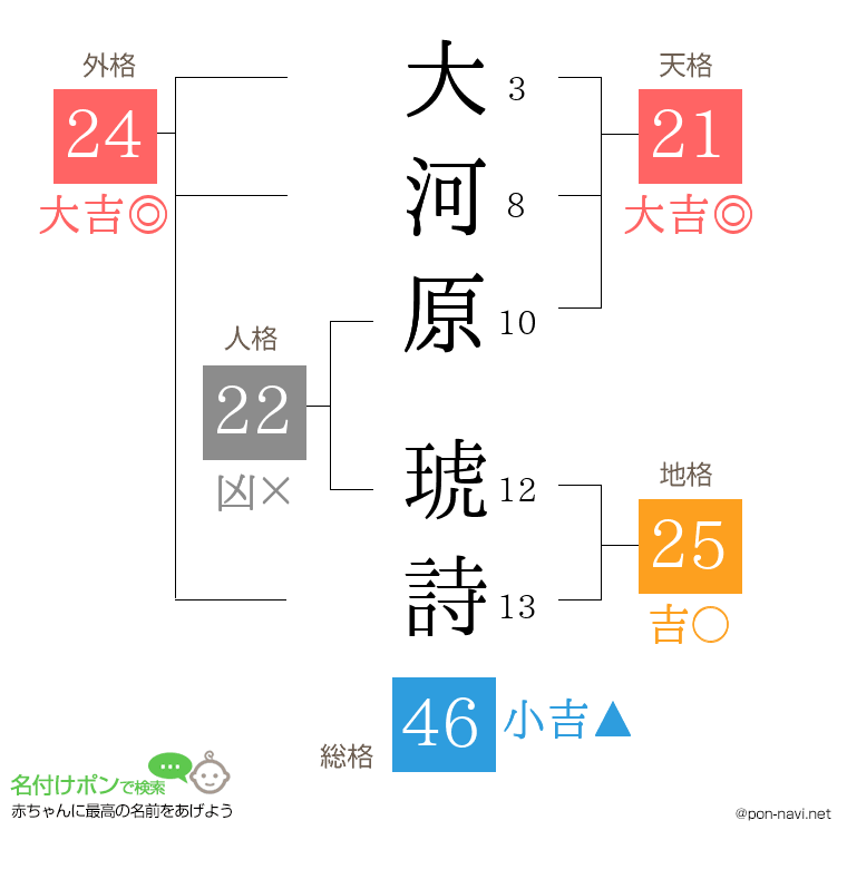 大河原 琥詩さんの姓名判断結果