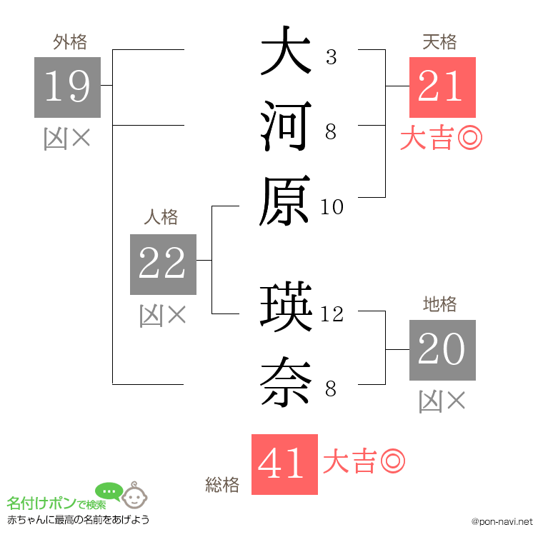 大河原 瑛奈さんの姓名判断結果