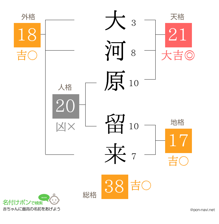 大河原 留来さんの姓名判断結果