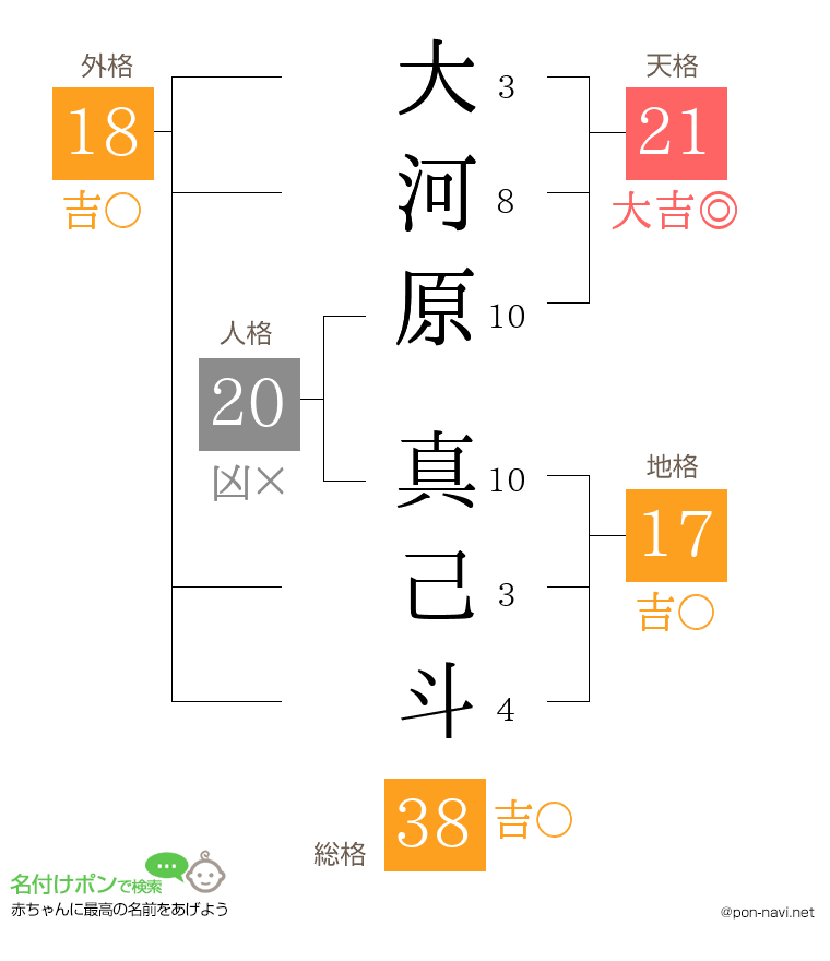大河原 真己斗さんの姓名判断結果