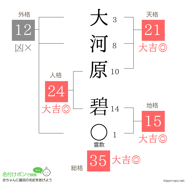 大河原 碧さんの姓名判断結果