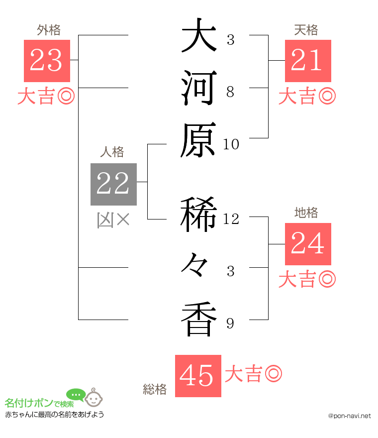 大河原 稀々香さんの姓名判断結果