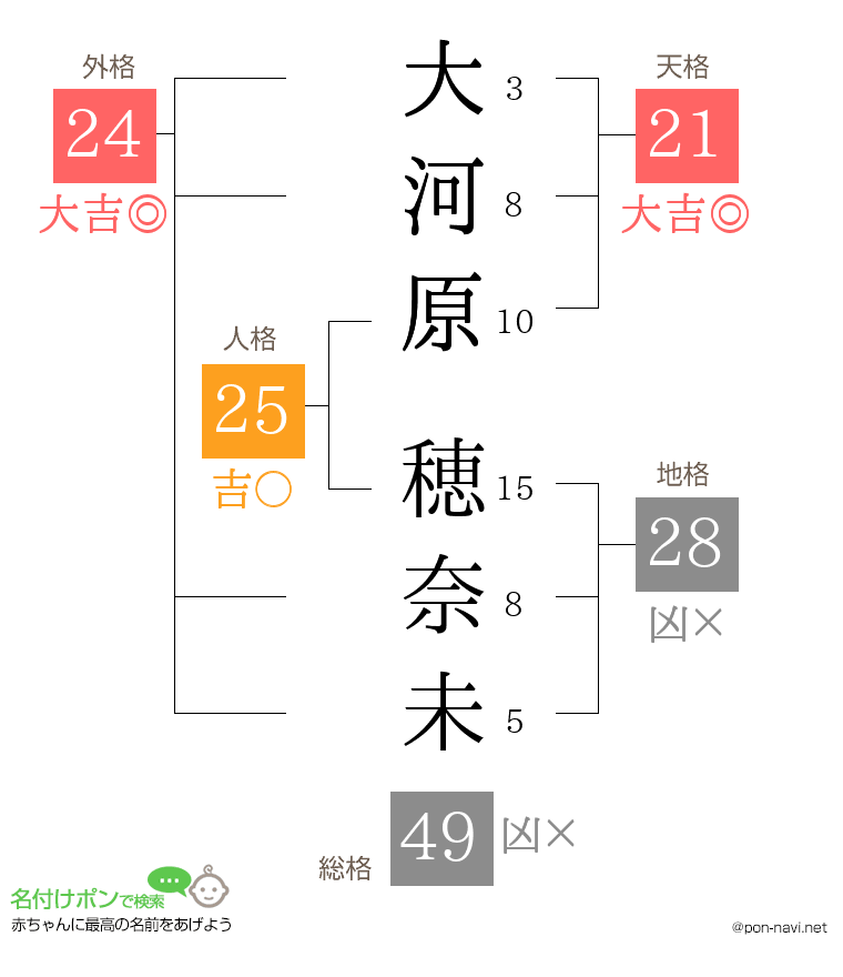 大河原 穂奈未さんの姓名判断結果