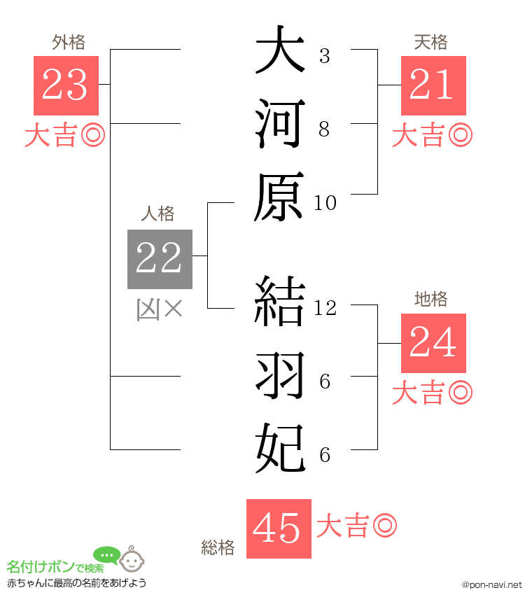 大河原 結羽妃さんの姓名判断結果