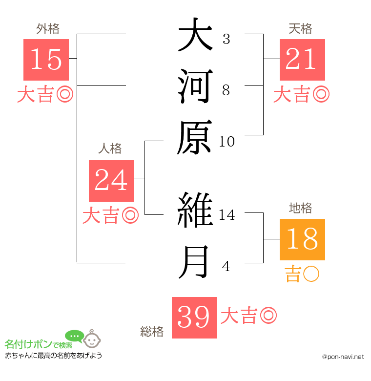 大河原 維月さんの姓名判断結果