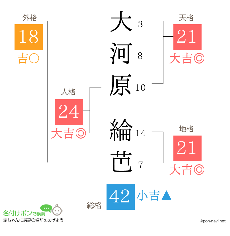 大河原 綸芭さんの姓名判断結果