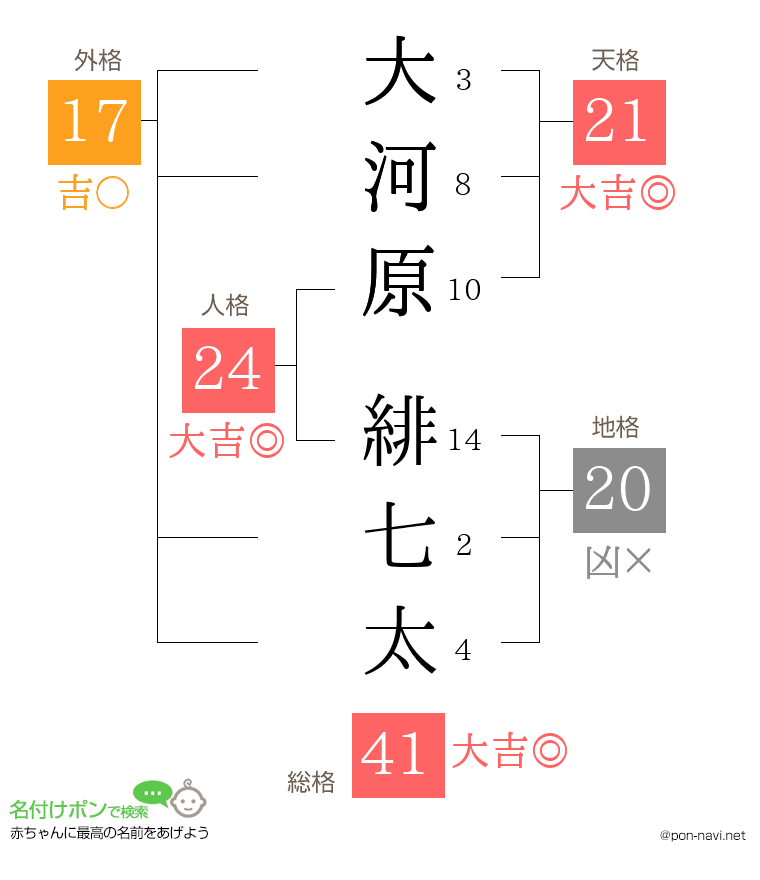 大河原 緋七太さんの姓名判断結果