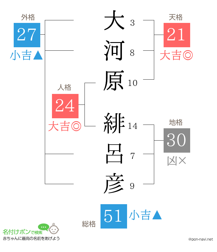 大河原 緋呂彦さんの姓名判断結果