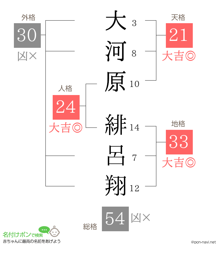 大河原 緋呂翔さんの姓名判断結果