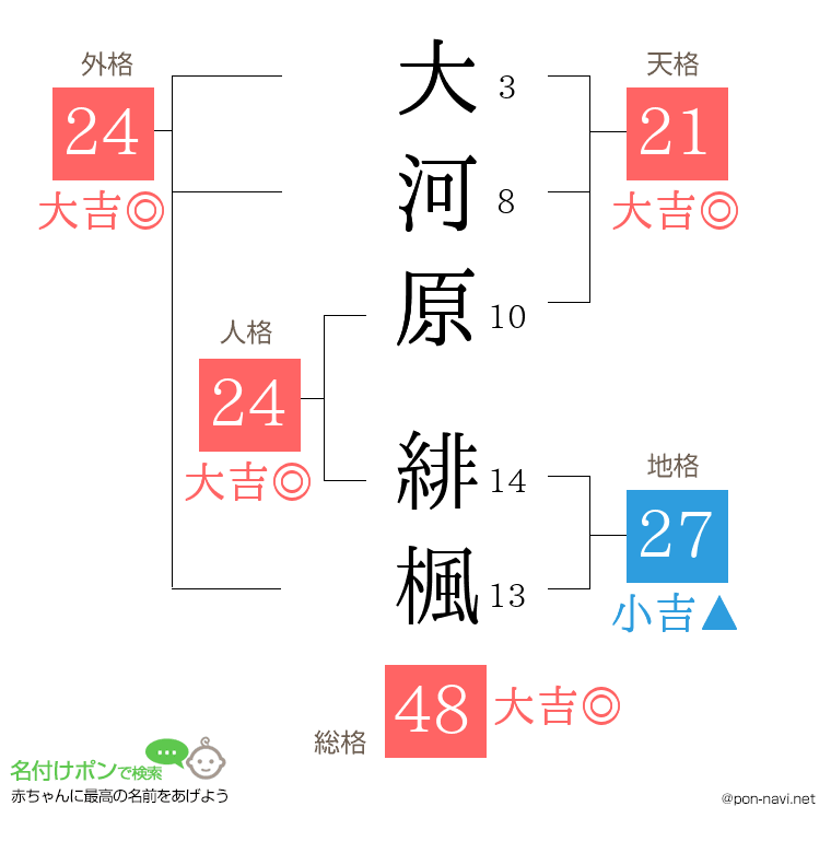 大河原 緋楓さんの姓名判断結果