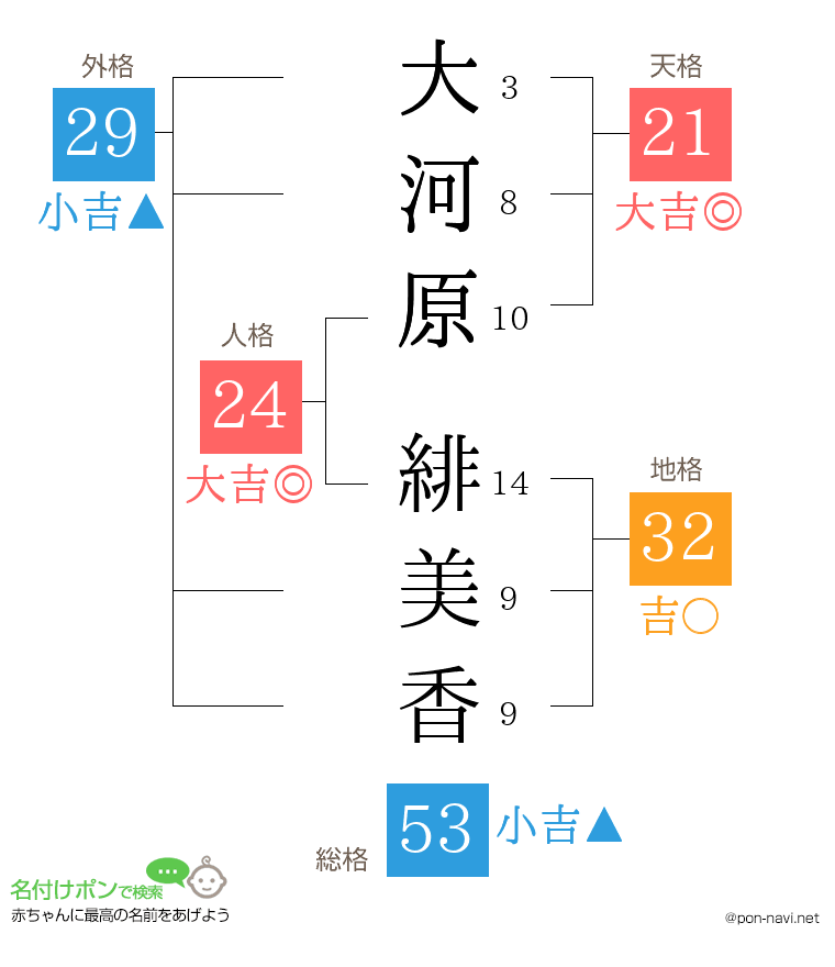 大河原 緋美香さんの姓名判断結果