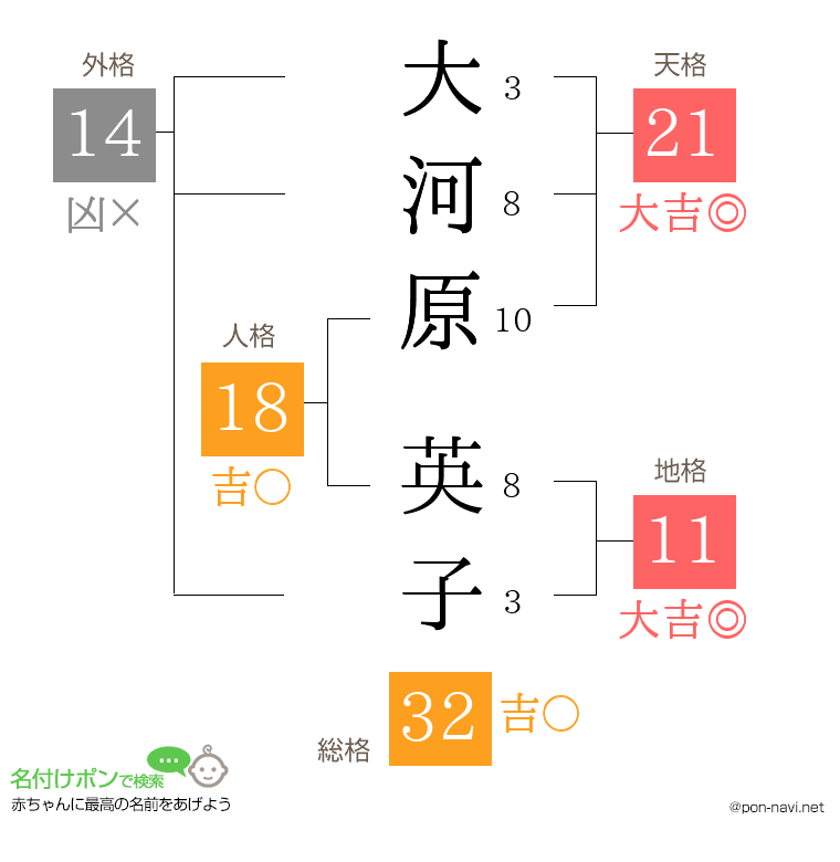 大河原 英子さんの姓名判断結果