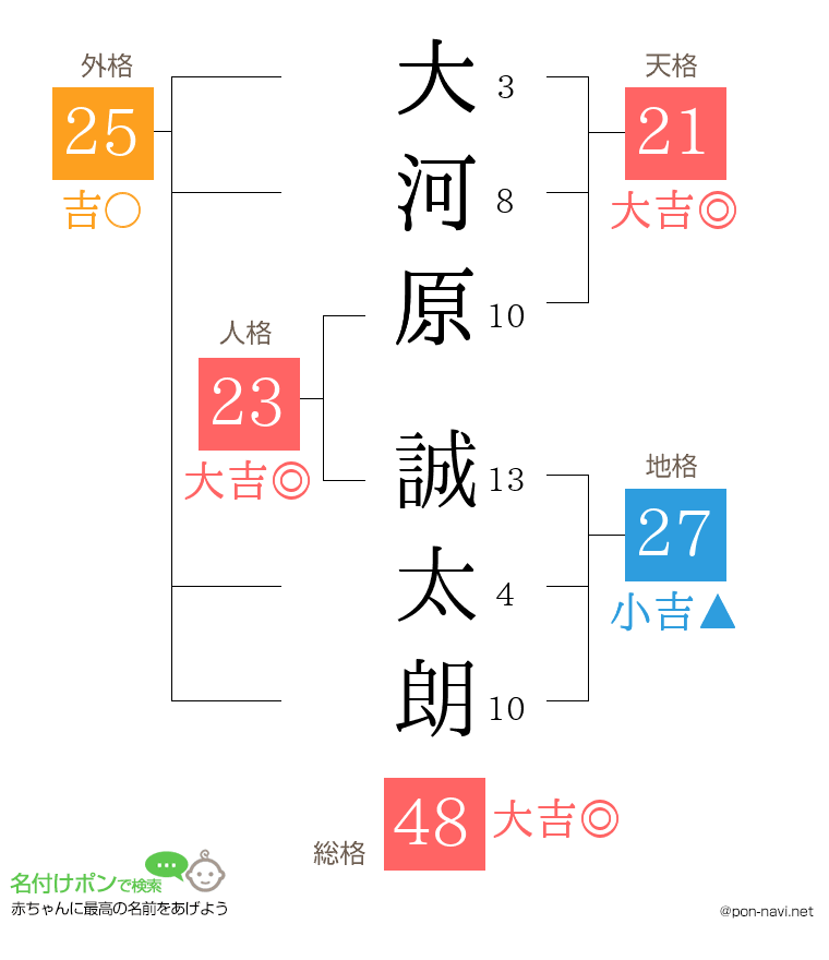 大河原 誠太朗さんの姓名判断結果