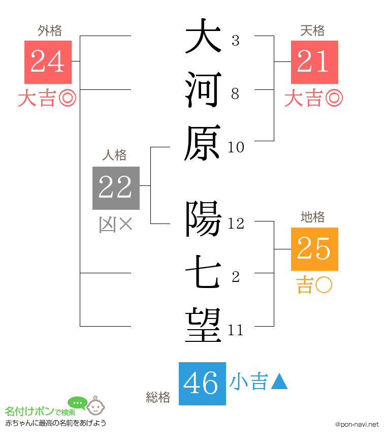 大河原 陽七望さんの姓名判断結果