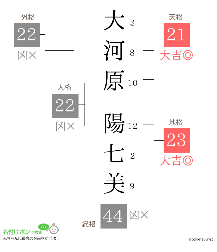 大河原 陽七美さんの姓名判断結果