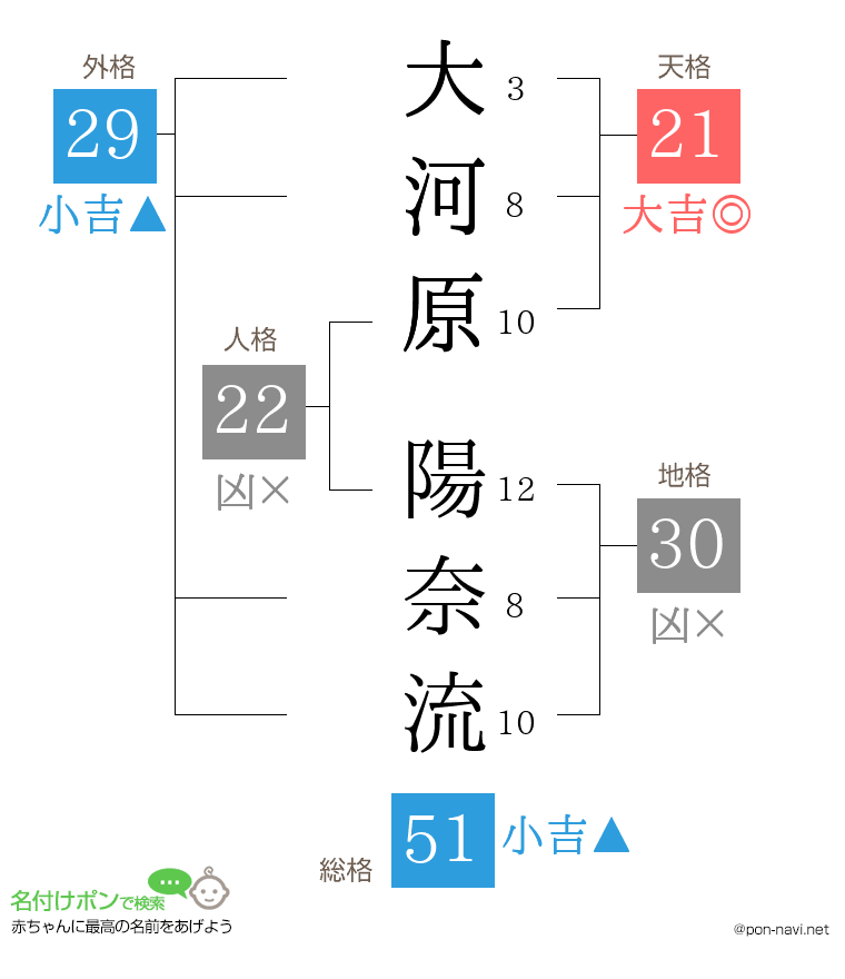 大河原 陽奈流さんの姓名判断結果