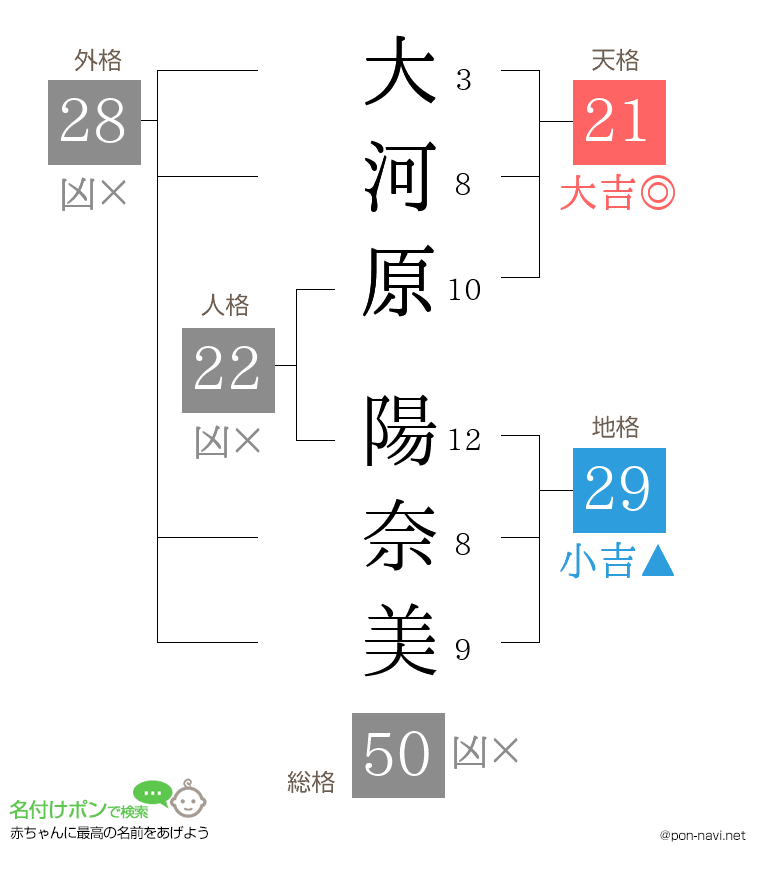 大河原 陽奈美さんの姓名判断結果