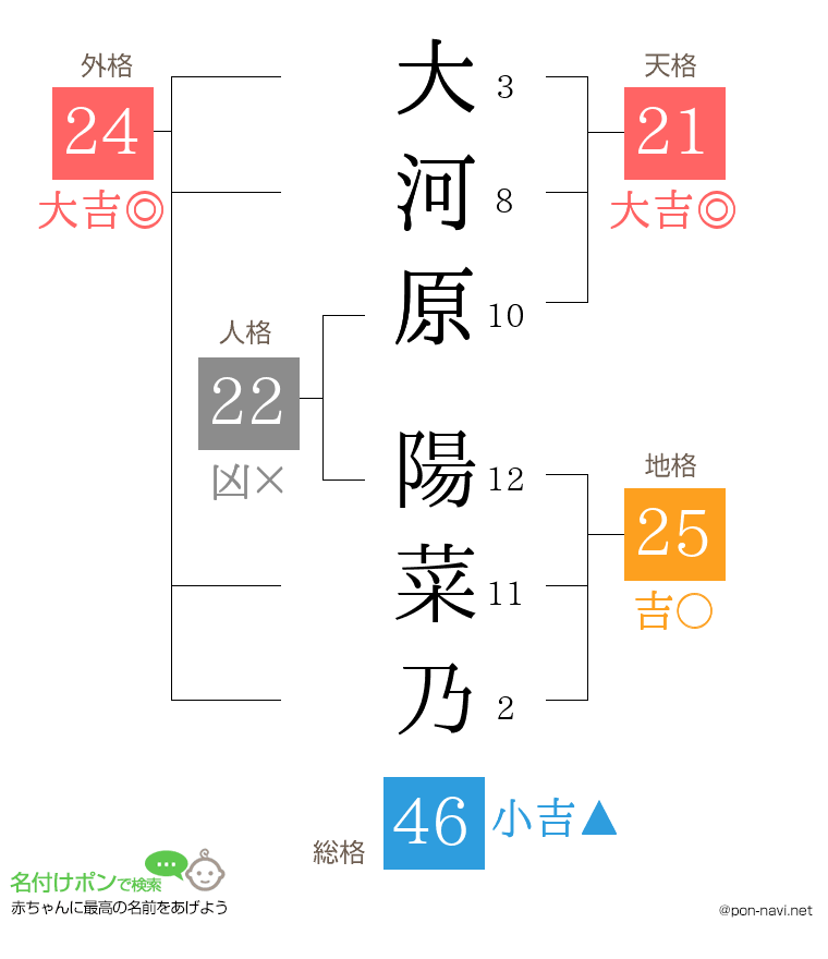 大河原 陽菜乃さんの姓名判断結果