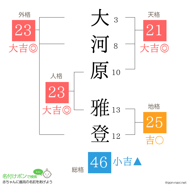 大河原 雅登さんの姓名判断結果