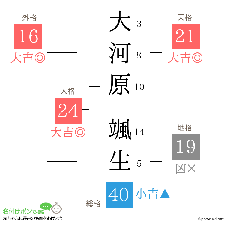 大河原 颯生さんの姓名判断結果
