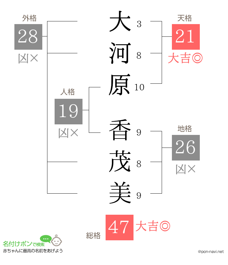 大河原 香茂美さんの姓名判断結果