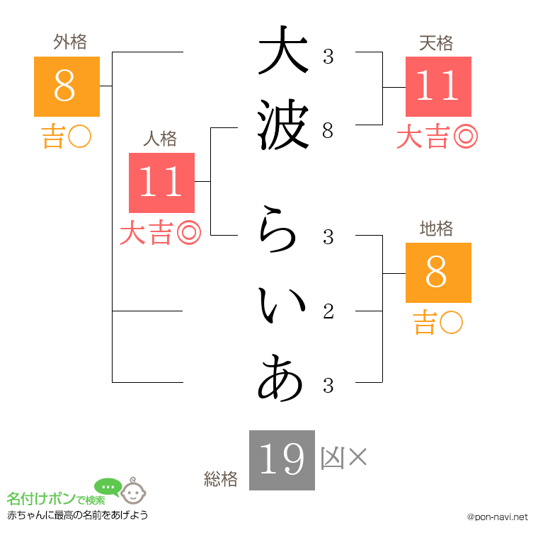 大波 らいあさんの姓名判断結果