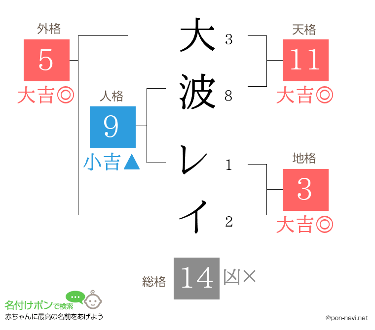 大波 レイさんの姓名判断結果