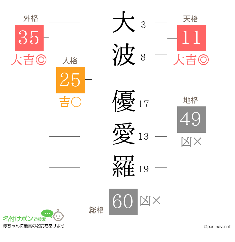 大波 優愛羅さんの姓名判断結果