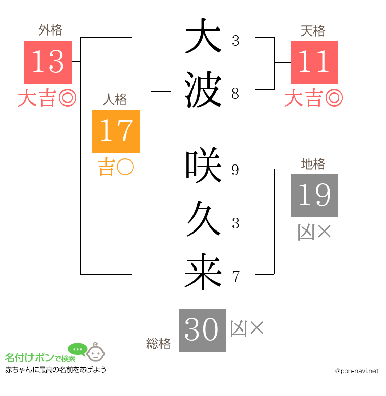 大波 咲久来さんの姓名判断結果
